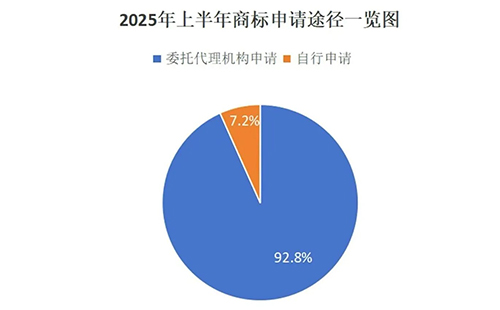 原州用商标局数据说明商标代理机构存在的重要性，九成以上的商标申请是通过代理机构代为办理。